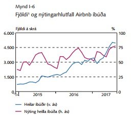 Fjöldi íbúða hjá Airbnb og nýtingarflutfall þeirra.