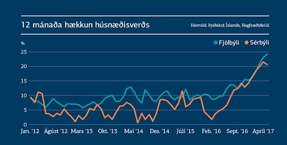 Fasteignaverð hefur hækkað hratt, eins og sést á þessari mynd, úr hagsjá Landsbankans.