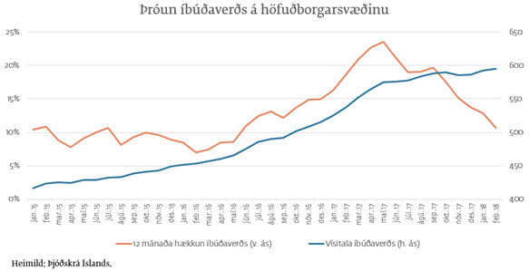 Verðþróun eigna á höfuðborgarsvæðinu má sjá hér. Hægt hefur verulega á því mikla verðhækkanaferli sem verið hefur undanfarin ár. Mynd: ÍLS.