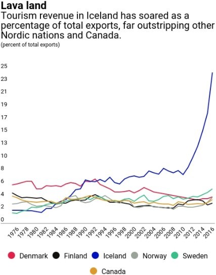 Vöxturinn hefur verið mikill, í alþjóðlegum samanburði, eins og sést á þessari mynd frá AGS.
