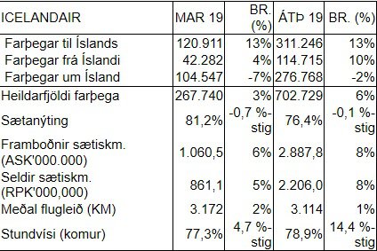 Upplýsingar um starfsemi Icelandair.