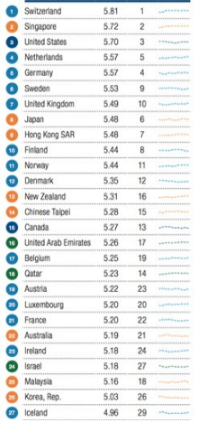 Sviss er efst, sem fyrr. Svíþjóð skorar hæst Norðurlandaþjóðanna, og er í sjötta sæti.