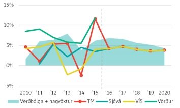 Hér má sjá yfirlitsmynd yfir þróun iðgjalda í samanburði við hagvöxt og verðlagsbreytingar. Mynd: Capacent.