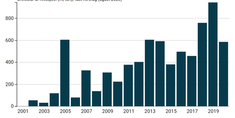 Endurgreiðslur ríkisins til íslenskra kvikmyndargerðar, 2001 – 2020 (milljónir króna, á föstu verðlagi ágúst mánaðar 2020). Heimild: Kvikmyndamiðstöð Íslands. Ath. Upplýsingar um gögnin og nánari greiningu má finna á vefsvæði Eikonomics á grid.is.