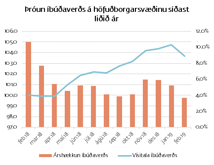 Íbúðaverðshækkanir eru nú minni en áður.