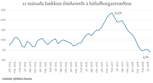 Hægt hefur verulega á verðhækkunum á fasteignum.