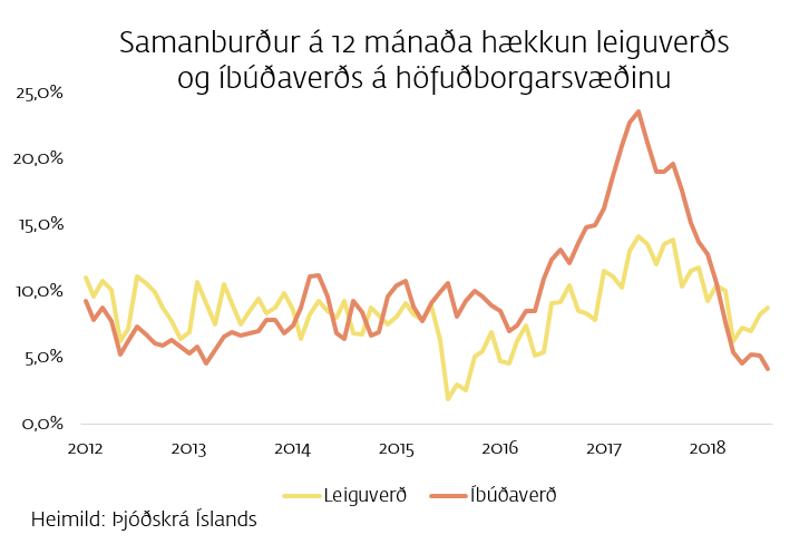 Leigu- og fasteignaverð.