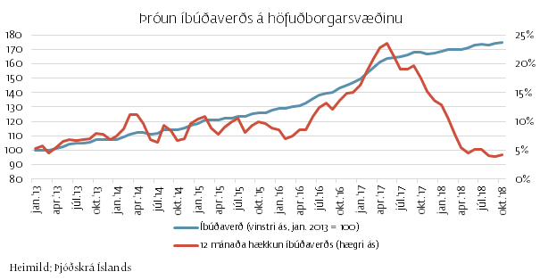 Verulega hefur hægst á hækkun fasteignaverðs að undanförnu.