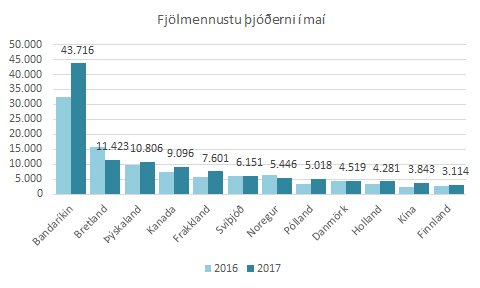 Bandaríkjamenn eru nú langfjöldmennastir erlendra ferðamanna á Íslandi.