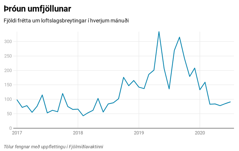 Þróun umfjöllunar. Fjöldi frétta um loftslagsbreytingar í hverjum mánuði. Tölur fengnar með uppflettingu í Fjölmiðlavaktinni.