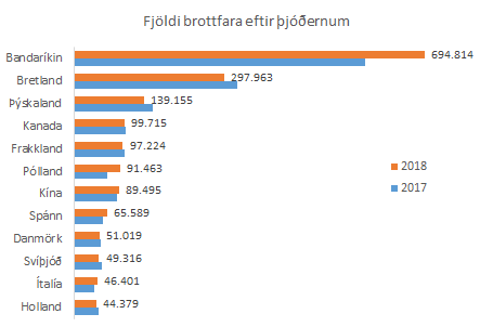 Bandaríkjamenn eru langfjölmennastir, í komu ferðamanna til landsins.