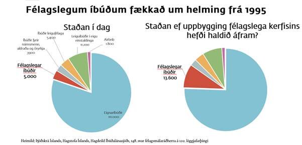 Félagslegu húsnæði hefur fækkað á markaði.
