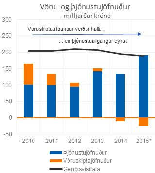 Vöru - og þjónustujöfnuður, borinn saman milli ára. Mynd: Arion banki.