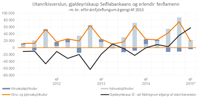 Utanríkisverslun, í samhengi við gjaldeyriskaup seðlabankans og komu erlendra ferðamanna, sést á þessari mynd. Mynd: Arion banki.