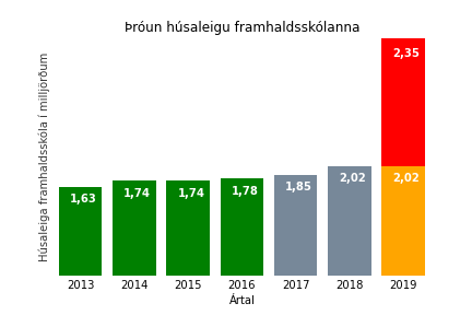 Þróun húsaleigu framhaldsskólanna