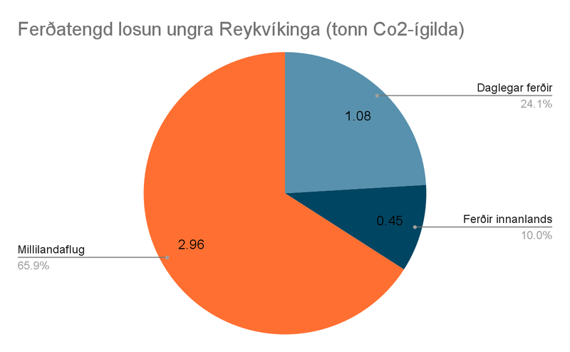 Heimild: Áróra Árnadóttir, Flights Dominate Travel Emissions of Young Urbanites