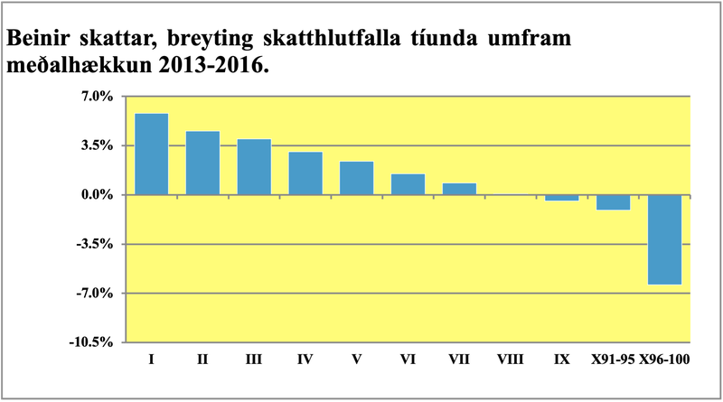 Heimild: Skatturinn, Staðtölur skatta