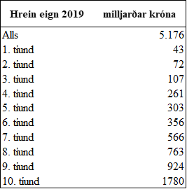 Hrein eign eftir tíundum.