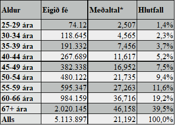 Eigið fé eftir aldurshópum.