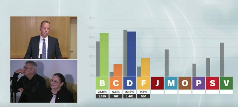 Ingi Tryggvason kynnir hér fyrstu tölur úr Norðvesturkjördæmi fyrir fjölmiðlum á laugardagskvöld. Skjáskot úr útsendingu RÚV.