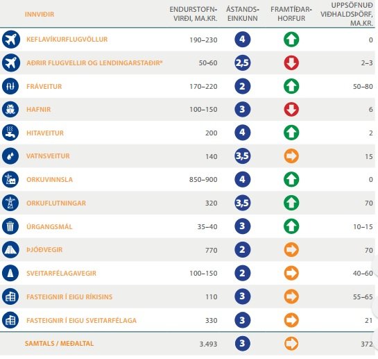 Innviðir, og ástandseinkunn þeirra, eins og hún birtist í skýrslunni.