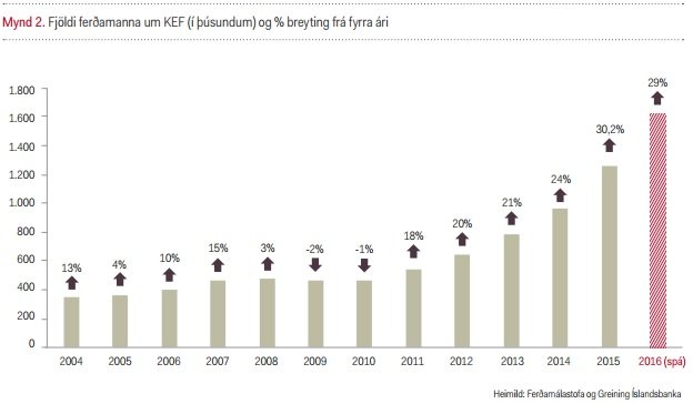 Eins og sést á þessari mynd, þá hefur ferðamönnum fjölgað gríðarlega hratt á Íslandi, og þessi fjölgun hefur mikil áhrif á það hvernig undirbúa þarf almannavarnarstarf.