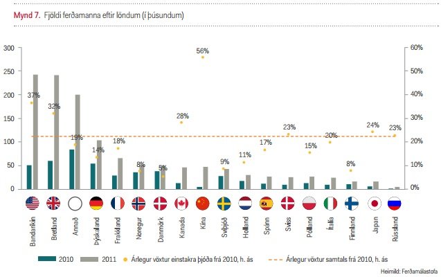 Ferðaþjónustan hefur verið vítamínsprauta fyrir íslenskt efnahagslíf á undanförnum árum. Eins og sést á þessari mynd, þá hefur ferðamönnum frá öllum heimshornum, fjölgað mikið.