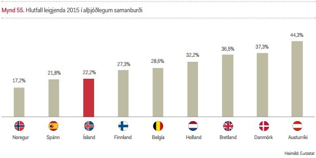 Af Norðurlöndunum, er einna stærsti leigumarkaðurinn í Danmörku.