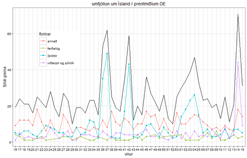 Umfjöllun um Ísland í prentmiðlum DE.