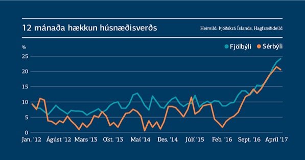 Verðið hefur rokið upp.