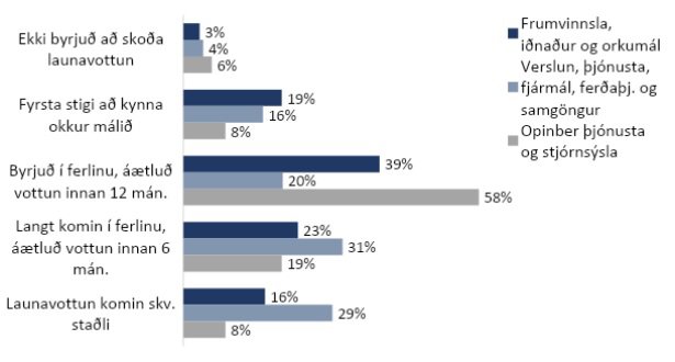 Mynd 2: Hver er staðan hjá fyrirtækinu/stofnuninni varðandi launavottun með tilliti til jafnlaunavottunar (ÍST-85), eftir atvinnugrein. Fjöldi svara: 118 (31 í frumvinnslu, 51 í verslun og þjónustu, 36 í opinberri þjónustu).