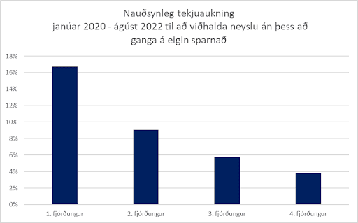 Heimild: Hagstofan og eigin útreikningar. Gert er ráð fyrir sömu neyslukörfu og á tímabilinu 2013-2016 og hún framreiknuð með tilliti til vísitölu neysluverðs.