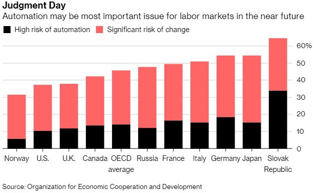 Hér má sjá hvernig áhætta er metin eftir ríkjum, af því hvernig áhrifin verða af aukinni sjálfvirkni.