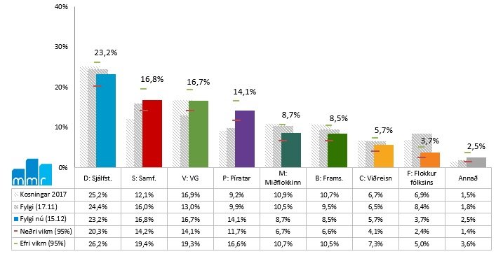 Fylgi við flokkanna samkvæmt könnun MMR.