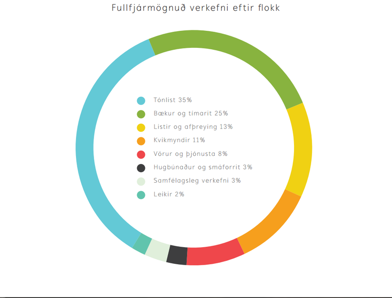 Fullfjármögnuð verkefni eftir flokk.