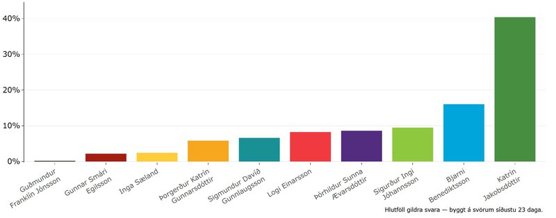 Mynd: ÍSKOS/Félagsvísindastofnun