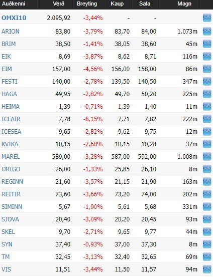 Fjögur atriði sem skipta sköpum við að endurhugsa hlutabréfamarkaðinn, má sjá hér. Lífeyrissjóðir eru langsamlega umfangsmestir á íslenska hlutabréfamarkaðnum og eiga um 40 til 50 prósent hlutafjár.
