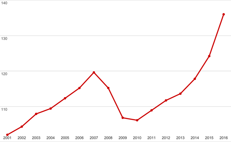 Vísitala kaupmáttar launa frá aldamótum til 2016. Línan sýnir þróun á meðaltal hvers árs.