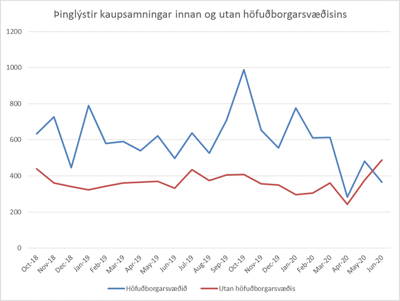 Fjöldi kaupsamninga innan og utan höfuðborgarsvæðisins. Heimild: Þjóðskrá