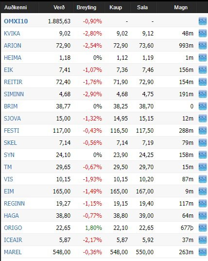 Rauðar tölur lækkunar sáust á markaði í dag. Mynd: Keldan.
