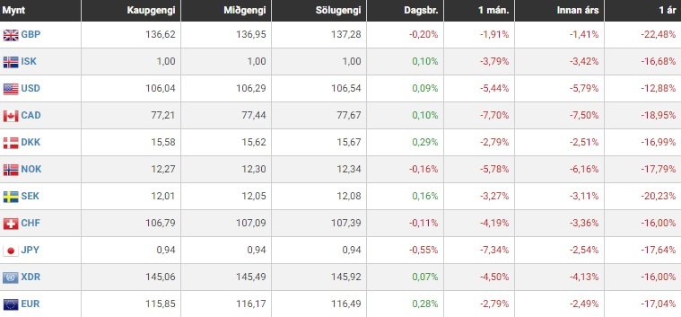 Styrking krónunnarhefur verið mikil, eins og hér sést.