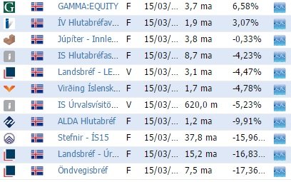 Hér má sjá ávöxtun sjóða sem flokkaðir eru sem íslenskir hlutabréfasjóðir á vef Keldunnar. Mynd: Keldan.