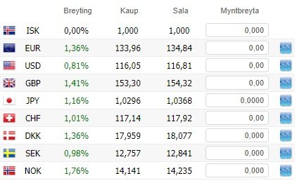 Gengi krónunnar veiktist nokkuð í dag.