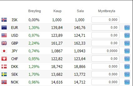 Eins og sjá má hér, á þessari mynd frá vefnum Keldunni, þá hefur gengi krónunnar veikst nokkuð á markaði í dag.
