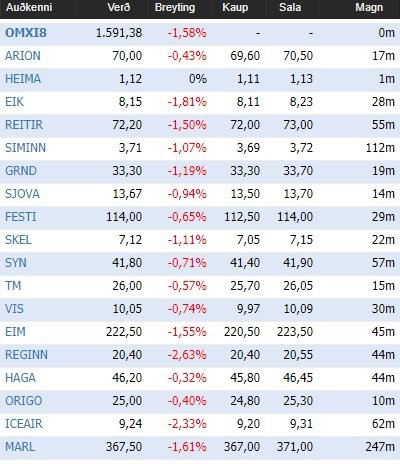Eins og sjá má á þessari mynd, þá sáust eingöngu rauðar tölur á mörkuðum í dag.