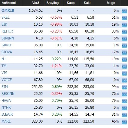 Staðan við lokun markaða í dag, meðal félaga sem eru skráð á aðallista kauphallarinnar. Mynd: Keldan.