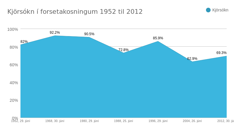 Kjörsókn í forsetakosningum 1952 til 2012.