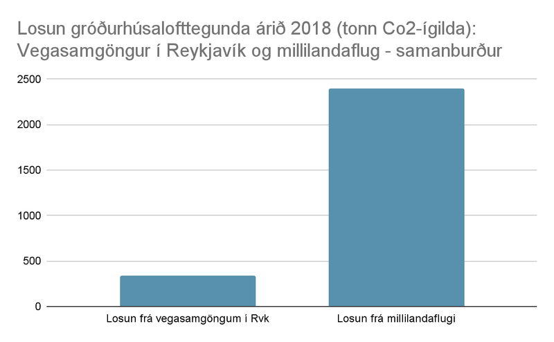 Byggt á tölum frá Reykjavíkurborg og Orkustofnun.