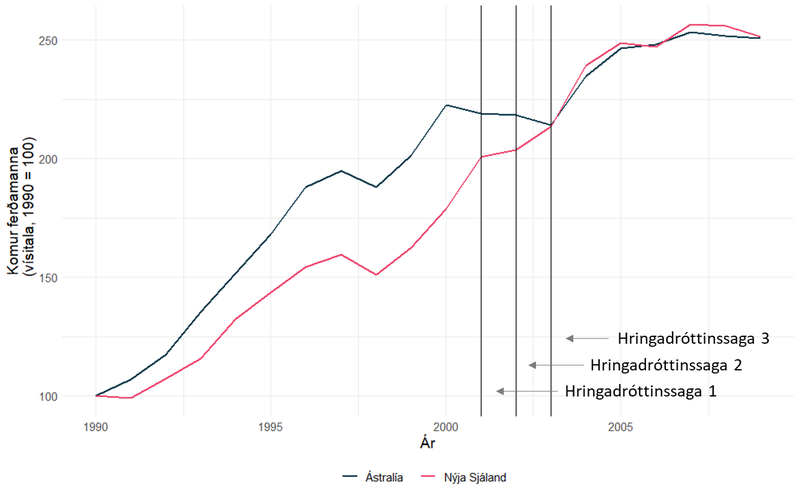 Heimild: Hagstofur Ástralíu og Nýja-Sjálands (ITM005AA).
