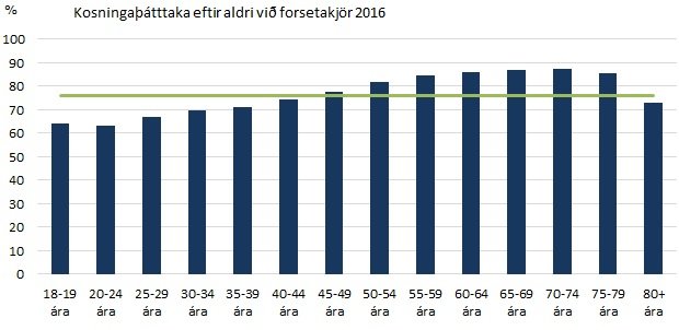 Kosningaþátttaka eftir aldri í forsetakosningunum. Eins og sést á myndinni, var hún minnst meðal yngri kjósenda, en í þeim hópi hafa Píratar mælst sterkastir.